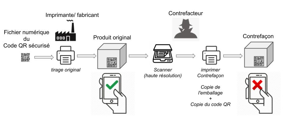 code qr anti-contrefaçon