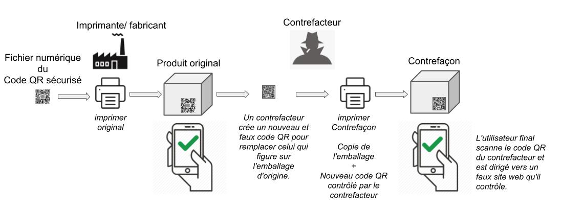 méthode de contrefaçon