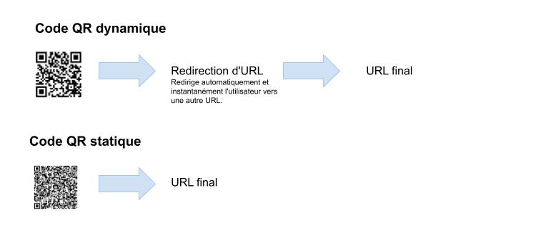Dynamique & Statique code QR